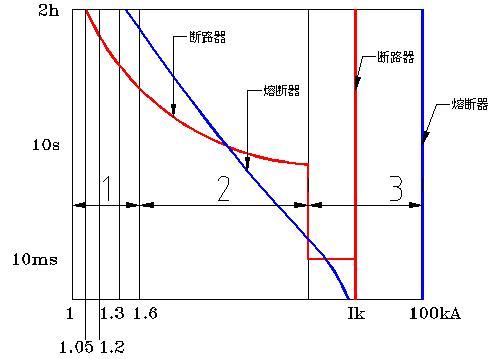熔断器的时间-电流曲线