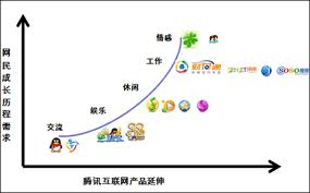 腾讯产品的发展