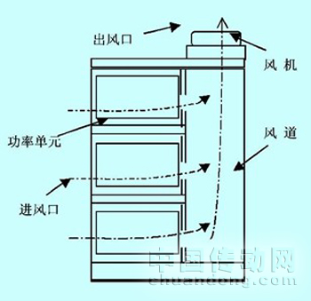 高压变频器单元热仿真