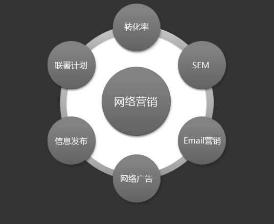 网络营销与转化率的关系