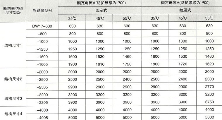 DW17系列万能式断路器的技术数据与性能