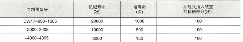 DW17系列万能式断路器的机械寿命