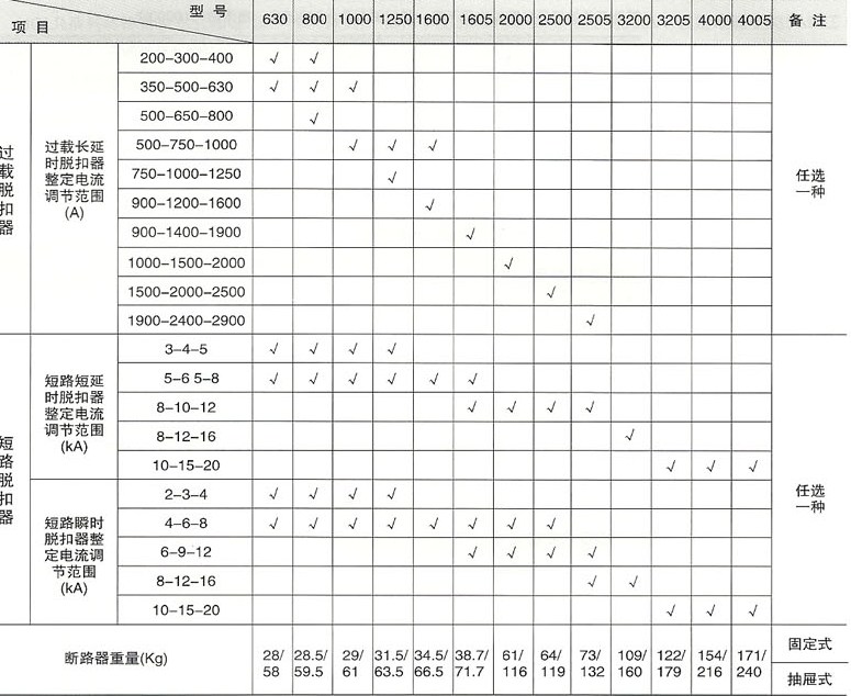 DW17系列万能式断路器的过电流脱扣器调节范围