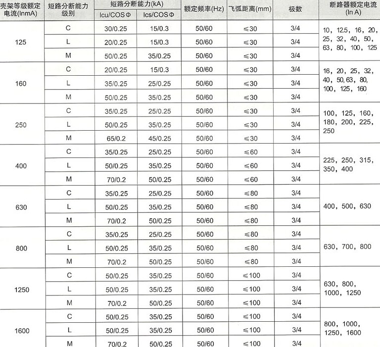 CXM3系列塑壳式断路器的动作特性