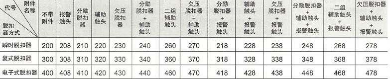 CXM2系列塑壳式断路器的脱扣器方式及附件代号