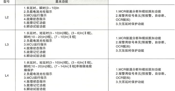 SRW15(15HH)系列万能式低压断路器的智能脱扣器分类