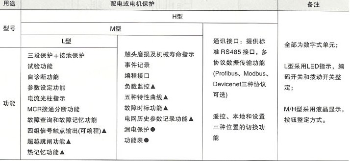 SRW2-1600系列万能式断路器的控制器的功能