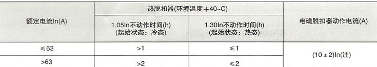 SRM8系列塑料外壳式断路器的过电流保护特征