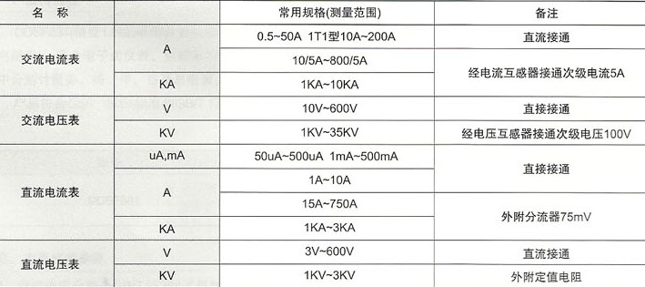 电流电压表的测量范围数据