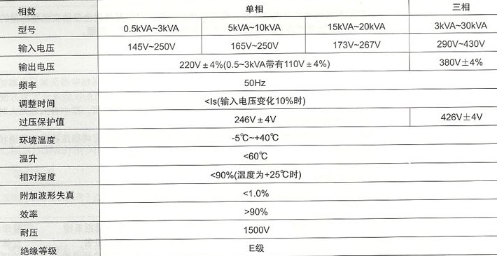 TJD、TJS系列高精度全自动交流稳压器的主要技术参数