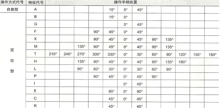 LW4系列万能转换开关操作方式