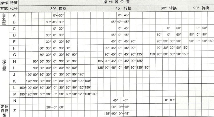 SRLW26系列万能转换开关操作方式与操作器位置